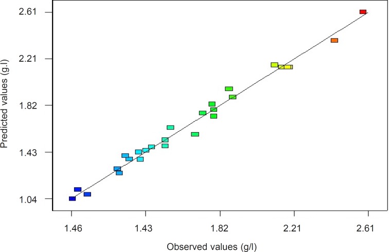 Parity plot showing the distribution of the observed response values versus the predicted response values of vanillin yield