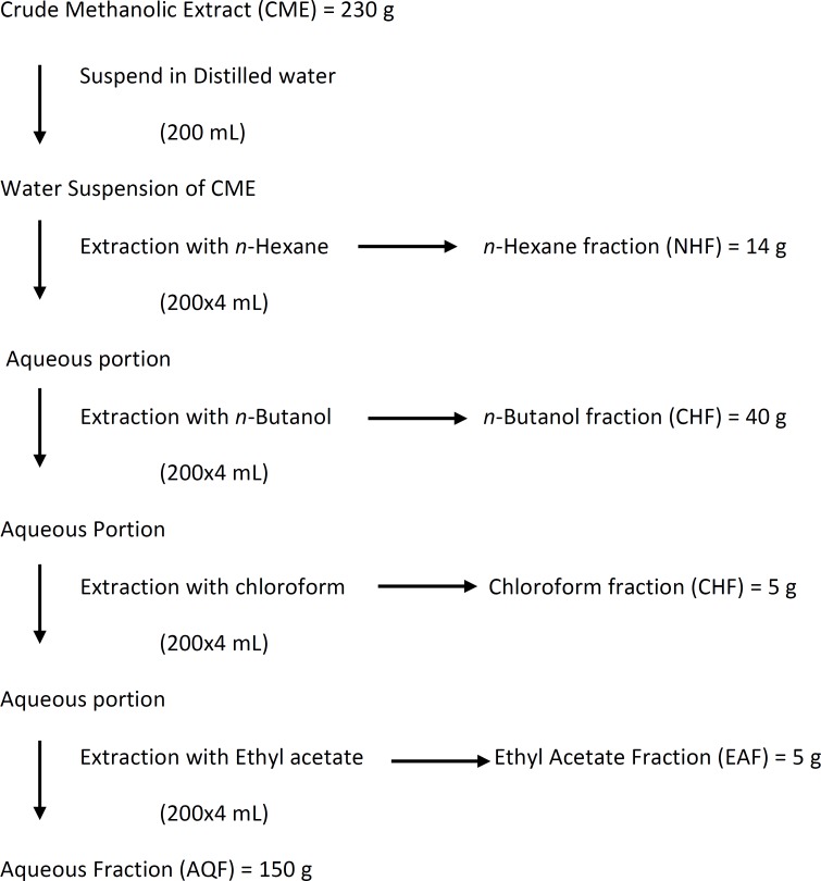 Schematic diagram for fractionation of crude methanolic root extract (CME).