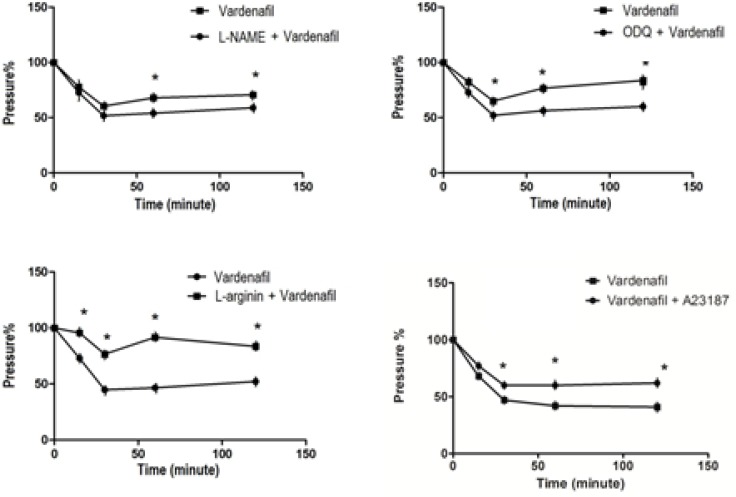 The effect of L-NAME (a), ODQ (b), L-arginine (c) or A23187 (d) on vardenafil-induced antinociception in carrageenan hyperalgesia test in rats. Each point represents the mean ± S.E.M. (n = 10). *p < 0.05 when compared to control group