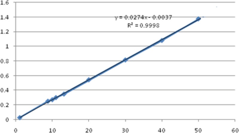Calibration curve of hydroquinone standard solutions in 1, 8, 10, 12, 20, 30, 40, 50 µg/mL concentrations