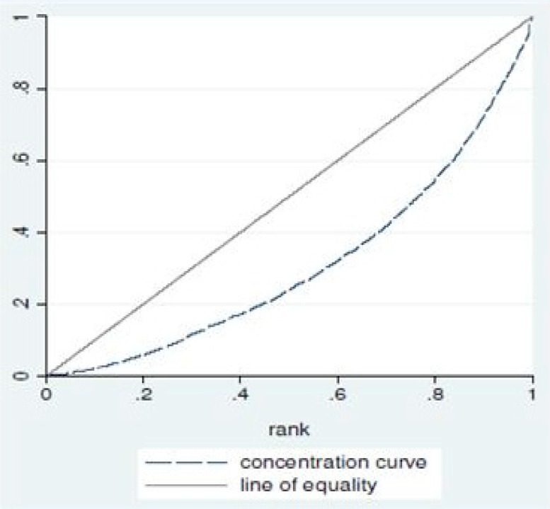 The classic diagram of concentration curve.