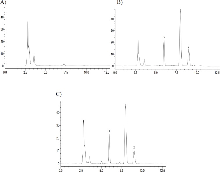 High Performance Liquid Chromatography of iguratimod, a iguratimod metabolite M2 and Phenacetin in Rat Plasma. (A) Blank plasma; (B) Standard plasma samples; (C) Plasma samples at 6 h after oral administration of iguratimod (1. Iguratimod; 2. iguratimod metabolite; 3. IS, Phenacetin)