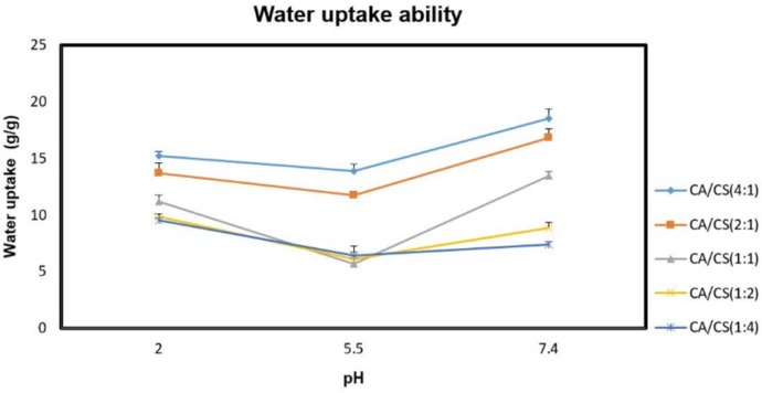 Water uptake ability of the inserts under different pH conditions after 6 h; data are represented as mean ± SD (n = 3)