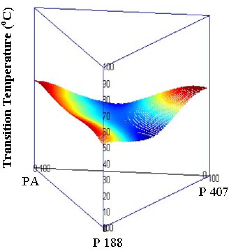 Ternary phase diagram of PA/P 407/P 188 tSD pellets.