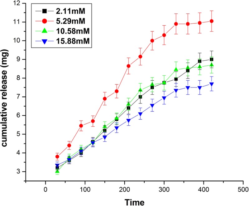 Effect of crosslinker concentrations on the release kinetics of insulin