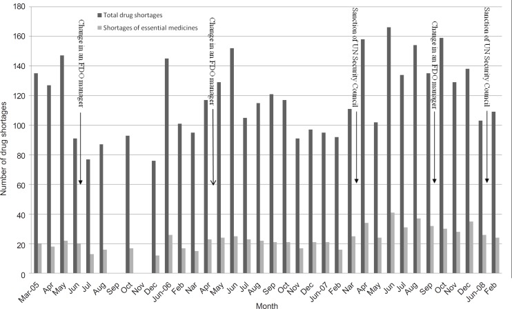 Quantitative evaluation of drug shortages of 13-Aban pharmacy from March 2005 to February 2008. Number of drug shortages is presented as the total drug shortages (dark gray columns) and shortages that affected the essential medicines (light gray columns).