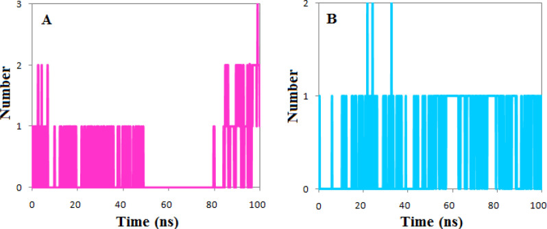 
The number of the hydrogen bond between (A) Tankyrase 1 and phenothrin (magenta) (B) Tankyrase 2 and ethyl rosinate (cyan)
