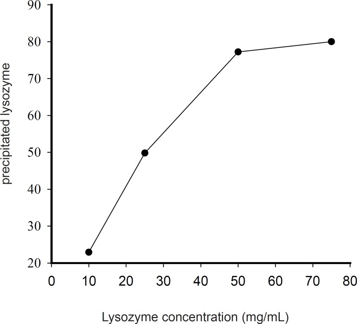 Influence of lysozyme concentration on the percentage of precipitated protein at pH 7.4 and the molar ratio of 1 : 100 lysozyme to zinc chloride).