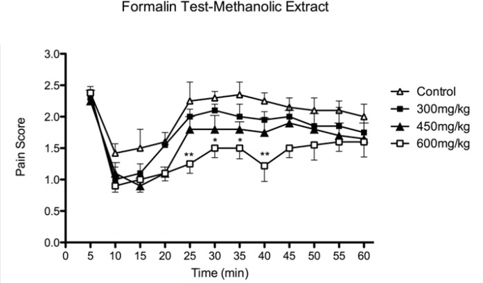The effects of methanolic extract of defatted olive fruit on pain score in formalin test: Methanolic extract at dose of 600 mg/kg shows anti-nociceptive effects at phase II of the test. The extract does not show any significant effect at phase I of the test. In all groups n = 7. * represents P<0.05 and ** represents P < 0.01 compared to control.