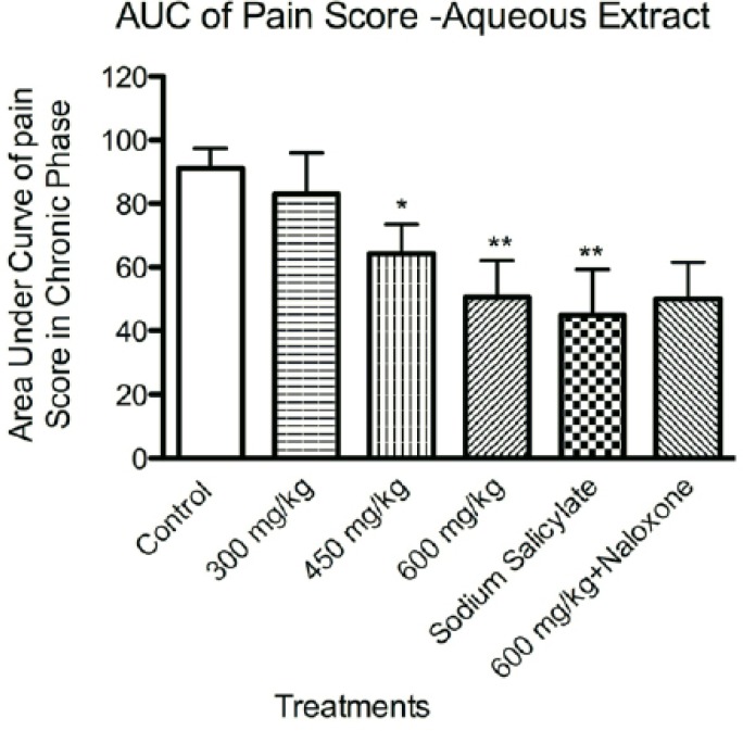 The effects of aqueous extract of defatted olive fruit on pain score in formalin test: analyzing the area under the curve of pain score in phase II of the test during the time of experiment shows that the aqueous extract at doses of 450 and 600 mg/Kg and sodium salicylate in dose of 300 mg/Kg have anti-nociceptive effects at phase II of the test. Naloxone was not able to reverse the effect of 600 mg/Kg of the aqueous extract. In all groups n=7. * represents P<0.05 and ** represents P<0.01 compared to control