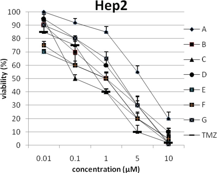The percentage of viability versus concentration by trypan blue exclusion on cancer cell line HepG2 (Human Hepatocyte cancer cell line).