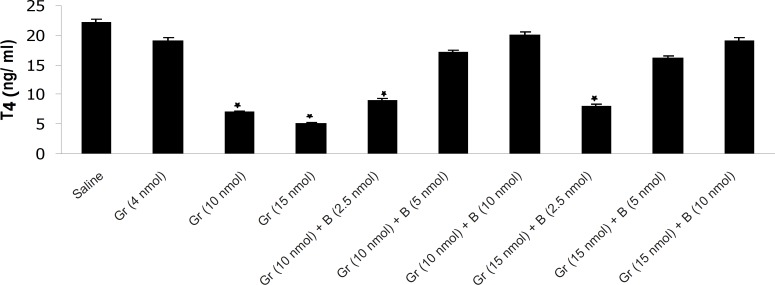 The effect of different doses of Ghrelin (Gr) and the effect of simultaneous administration of Ghrelin (Gr) and different doses of bombesin (B) on mean plasma T4 compared to saline (p < 0.05). In comparison with saline, Ghrelin (10 or 15 nmol) significantly decreased the mean plasma T4 concentration and Bombesin (5 or 10 nmol) significantly blocked the inhibitory effect of Ghrelin on mean plasma T4 (p < 0.05