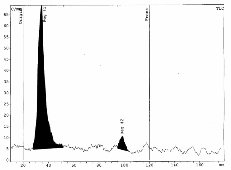 Radiochemical purity of 175Yb-PLLA microspheres solution determined by the RTLC scanner