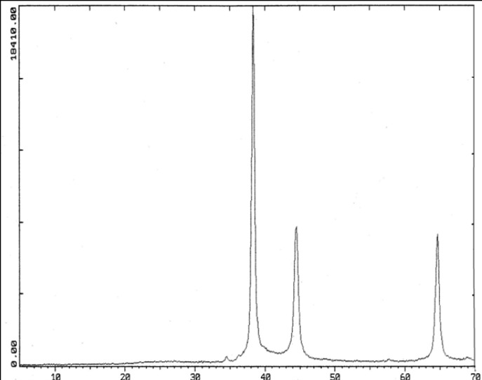 In XRD test, peaks at 38, 44 and -64.5 degrees indicates existence of nanosilver