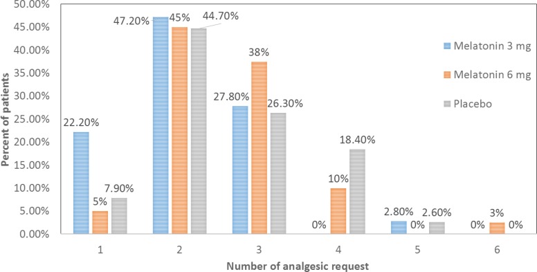 Comparison of total number of analgesic request in the first 24 h postoperative in the three groups.