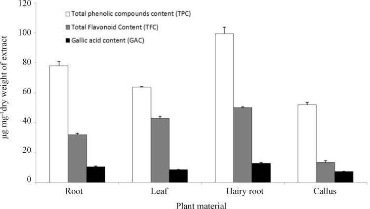 The phenolic, flavonoid and gallic acid content of ethanol extracts of root, leaf, hairy root and callus of C. roseus. Data show means of three replicates with standard error