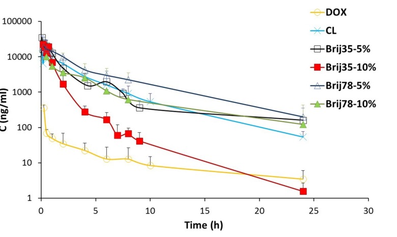 Mean plasma concentration of DOX (2 mg/kg) versus time curves obtained after IV administration of drug solution and conventional and Brij-enriched liposomes to rats. Data are represented as mean ± SD (n = 6)
