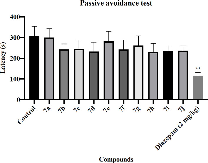 Effect of the novel compounds on memory function in passive avoidance test; The latency time to enter the dark compartment in the testing day (s) are shown. Diazepam (2 mg/kg) was used as a positive control. The results were analyzed by one-way ANOVA followed by Tukey’s test. Data are presented as mean ± SEM. **represents P < 0.01 compared to the control group. n = 8 in all groups