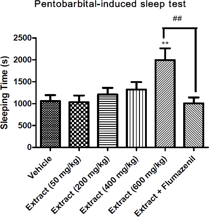 Effect of T. kotschyanus on potentiation of pentobarbital sleeping time. Data are presented as mean ± SEM. ** indicates p < 0.01 compared to the control group; ## indicates p < 0.01 between two compared groups; (n = 10) in all groups