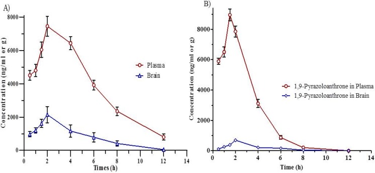 Concentration-time curves in (A) Plasma and brain after IP administration of 1,9-P liposome; (B) Plasma and brain after IP administration of 1,9-P suspension. Each value represents the mean ± SD (n = 4).