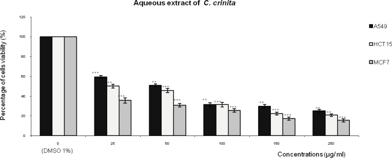 Effect of the aqueous extract of Cystoseira crinita (AQ- Ccri) on the viability of three human tumor cells lines (A549: lung cell carcinoma; HCT15: colon cell carcinoma and MCF7: breast adenocarcinoma). Expressed as (%) of cell viability to the control. Statistical significance is based on the difference when compared with the cells without treating extract (**p < 0.01, ***p < 0.001).