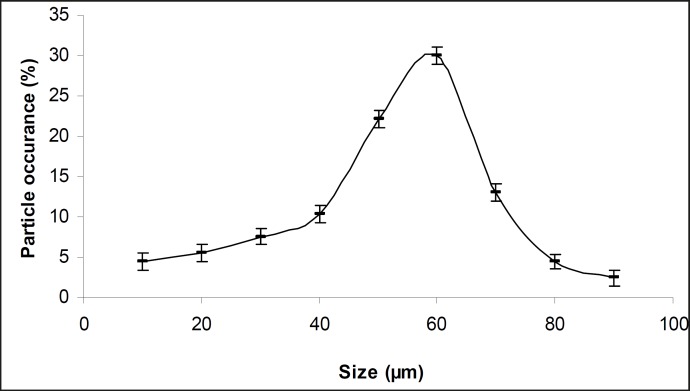 Particle size distribution curve of selected microcapsule formulations