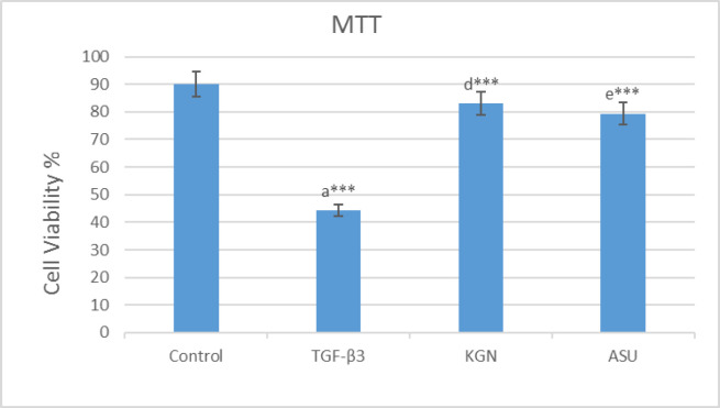 MTT assay results in 14 days after the culture of hADSCs in chondrogenic medium supplemented with TGF-β3, KGN and ASU fibrin scaffold. *P < 0.05, **P < 0.01, ***P < 0.001. a: Difference between control and TGF-β3. b: Difference between control and KGN. c: Difference between control and ASU. d: Difference between TGF-β3 and KGN. e: Difference between TGF-β3 and ASU. f: Difference between KGN and ASU