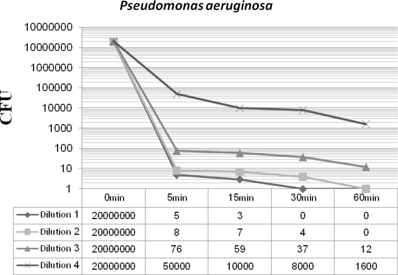 Pseudomonas aeruginosa -nanosilver survivor count after 48 h incubation at 37°C (phase 1).