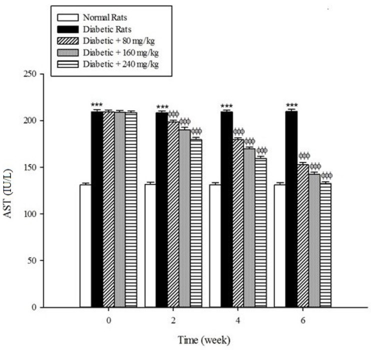 Effects of aqueous extract of Cydonia oblonga Mill. on AST in streptozotocin-induced diabetic rats. Values are presented as mean ± SD (n = 9).