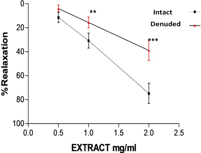 . Relaxation effect of saffron aqueous extract in endothelium denuded aortic rings precontracted by PE (10−6 M(. The vasodilatory effect of saffron was expressed as a percentage of relaxation to maximum constriction induced by 10−6 M PHE both on intact endothelium and denuded endothelium rings. Values are expressed as mean ± SEM. **P < 0.01 and ***P < 0.001 vs. endothelium intact aortic rings. PE: phenylephrine.