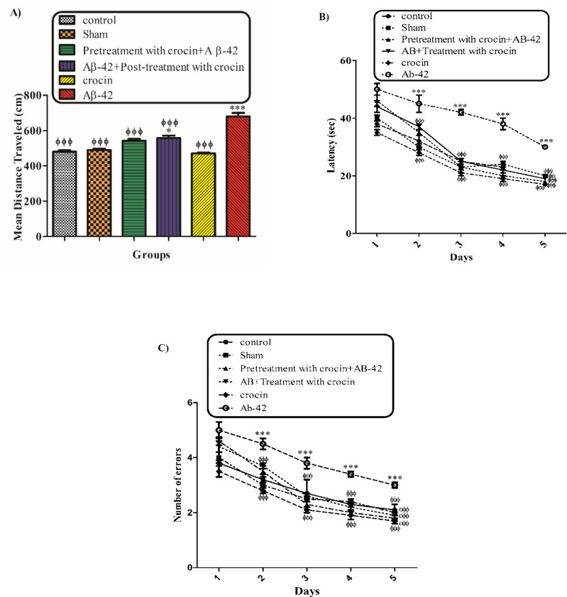 The protective effect of crocin (30 mg/kg) on Aβ1-42 (0.5 μL per side, IH) injected animals on the means of traveled distance (A) and escape latency (B) over 4 days in the MWM tests. *P < 0.05, ***P < 0.001 compared to the control group. ϕϕP < 0.01, ϕϕϕP < 0.001 compare to the Aβ1-42 injected animals. The results for each group are presented as mean ± SD for 7 animals in each group. A mean value for each dependent parameter of memory performance was evaluated over four trials in four training days. Statistical significance between the groups was determined by one-way analysis of variance (ANOVA) using a Bonferroni post hoc multiple comparison test