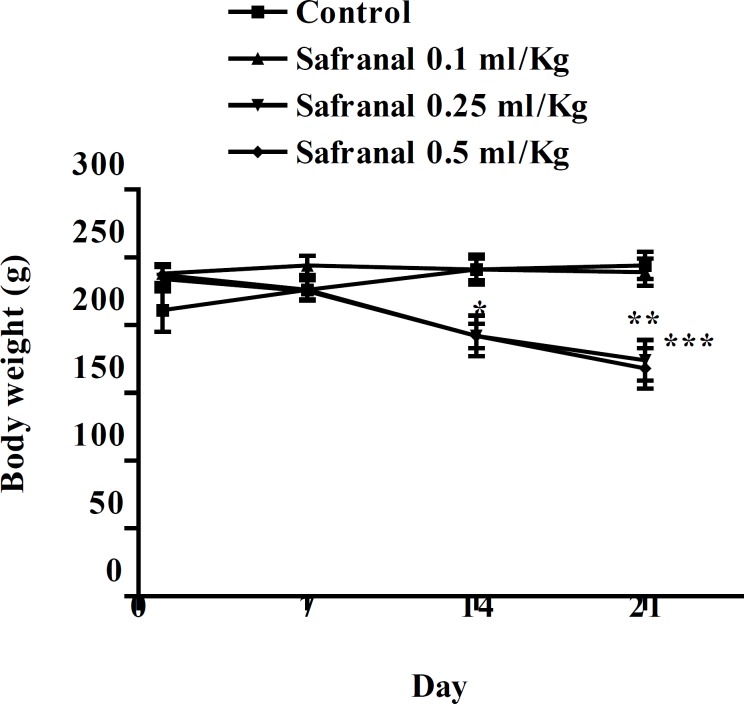 Body weight gain curves of male Wistar rats treated orally with safranal (0.1, 0.25 and 0. 5 mL/kg) via oral route for 21 consecutive days. The values are expressed as mean ± SEM. (n= 6). ***p < 0.001, **p < 0.01, compared with control. Tukey–Kramer