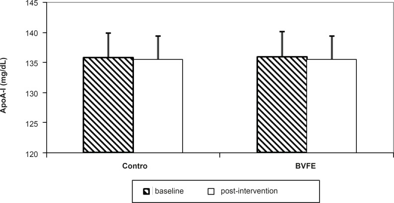 The apoA-I concentration in two groups at the baseline and post-intervention.