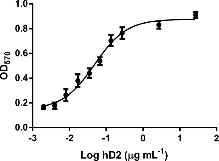 Neutralization of TNF-α-mediated cytotoxicity in L929 cells by the GST-hD2. The survival of L929 cells treated with 0 to 27 µg mL-1 of hD2 scFv antibody, in the presence of TNF-α (2 ng mL-1) was determined by MTT assay. Twenty seven micrograms per milliliter of hD2 could completely neutralize TNF-α-mediated cytotoxicity in L929 cells. Error bares represent standard deviations calculated from data of three experimental replicates