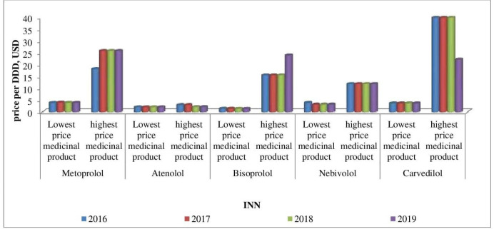 The lowest and the highest β-blockers prices during 2016-2019