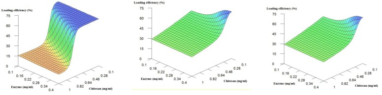 . 3D Plots of loading efficiency predicted by the ANNs model fixed at low, medium and high values of the buffer pH.