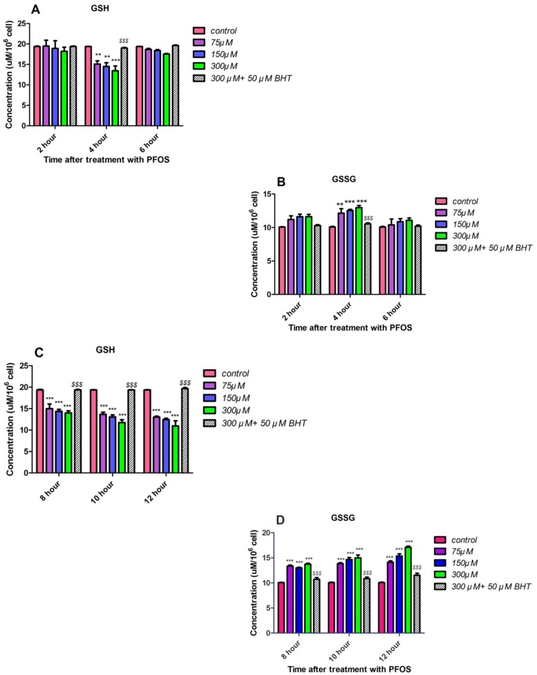 The effect of PFOS on intracellular GSH and extracellular GSSG concentrations in human lymphocytes. Intracellular GSH and extracellular GSSG concentrations in human lymphocytes following incubation with PFOS. Effect of PFOS on GSH and GSSG levels determined in accordance with Hissin and Hilf method and assessment continued until 12 h. After 6 h from the beginning of treatment, only at 4 h significant(P < 0.05) intracellular GSH decreaseand raises in lymphocytes extracellular GSSG in comparison with control was found as demonstrated in part A and B. As showed in part C and D constant significant increase in GSSG level and GSH collapse was observed in 8, 10 and 12 h after treatment with PFOS. BHT attenuated reduction in GSH and GSSG rises triggered by PFOS.*P < 0.05, **P < 0.01 and ***P < 0.001