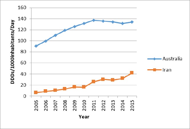 Benchmarking the trend of lipid lowering drugs utilization (Iran and Australia)