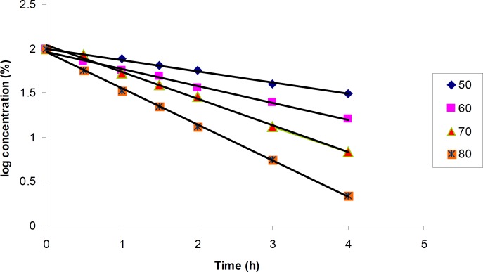 Pseudo-first-order plots for the degradation of cetirizine dihydrochloride in 0.5% H2O2 at various temperatures using HPLC method. Key; Ct, percent remained cetirizine dihydrochloride at time t, and C0, percent cetirizine dihydrochloride at zero time