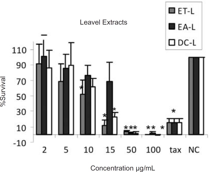 Cytotoxic effects of ethanol (ET-L) , ethyl acetate (EA-L) and dichloromethane (DC-L) extracts of the leaves of Ficus carica on HeLa cells, following exposure to different concentrations of the extracts, cell viability was assessed using the MTT method. Data are presented as mean±SD, *=p<0.05, n=9,tax=Taxol 21.5 µg/ml , NC = Negative control