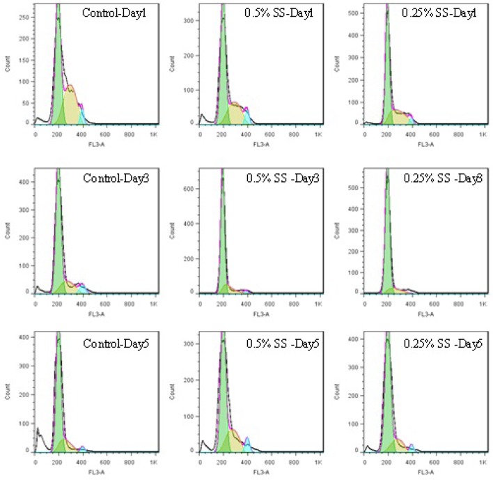 Histograms of cell cycle of A549 cell line, in a 5-day study. The cells were starved for 1 to 5 days in media containing 0.25% and 0.5% serum, while 10% serum was considered as control. In each day of the study, the cycle of the cells was analyzed using flow cytometry
