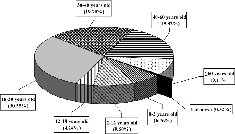 Distribution of patients in Loghman-Hakim Drug and Poison Information Center according to age groups from March 2006 to March 2008