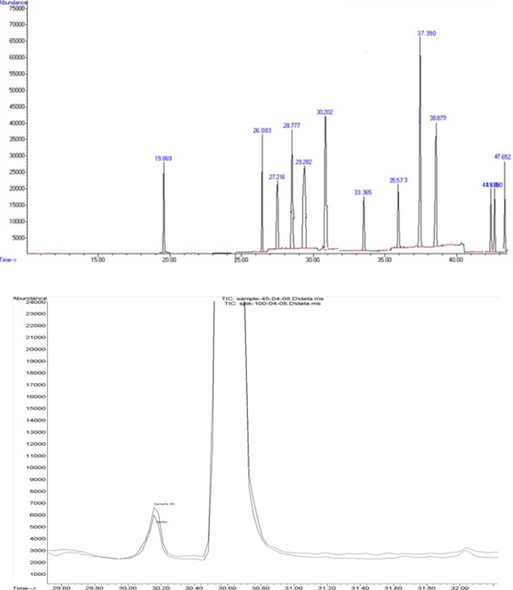 An overlaid GC-MS-SIM chromatogram of (a) cucumber sample spiked at 100 ng/g of diazinone (rt=26 min), primicarb (rt=27.2 min) and chlorpyrifos (rt=30.2 min) and (b) contaminated cucumber sample with chlorpyrifos