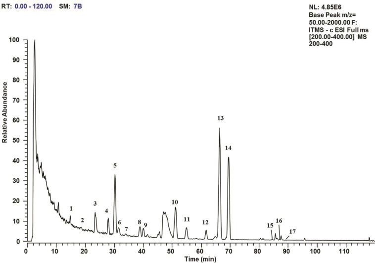 LCMS/MS total ion current profile in negative ion mode for the chloroform/methanol extract of O. japonicus root. The peak numbers show the homoisoflavonoids that are identified in Table 1