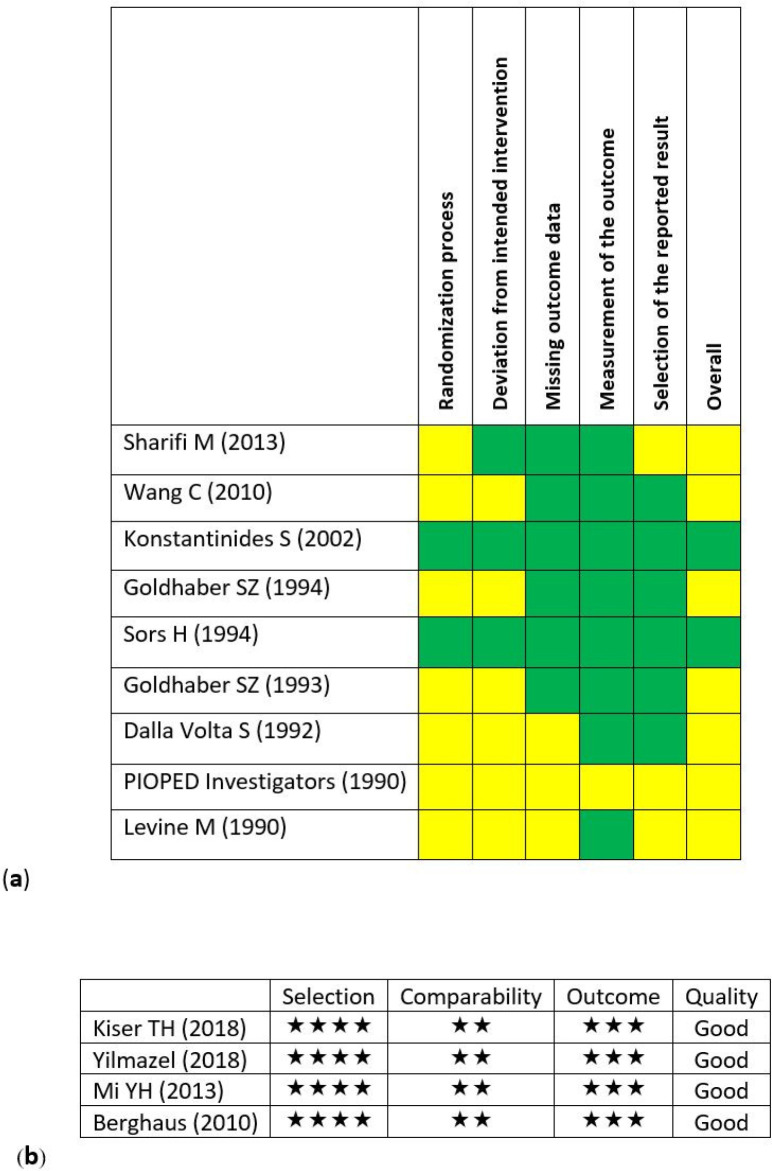 Assessment of the risk of bias in the primary studies. (a) Clinical trials (by using Cochran’s risk of bias (RoB2) tool). (Green: low risk, yellow: some concerns and red: high risk) (b) Cohort studies (by using Newcastle-Ottawa assessment scale (NOS)).
