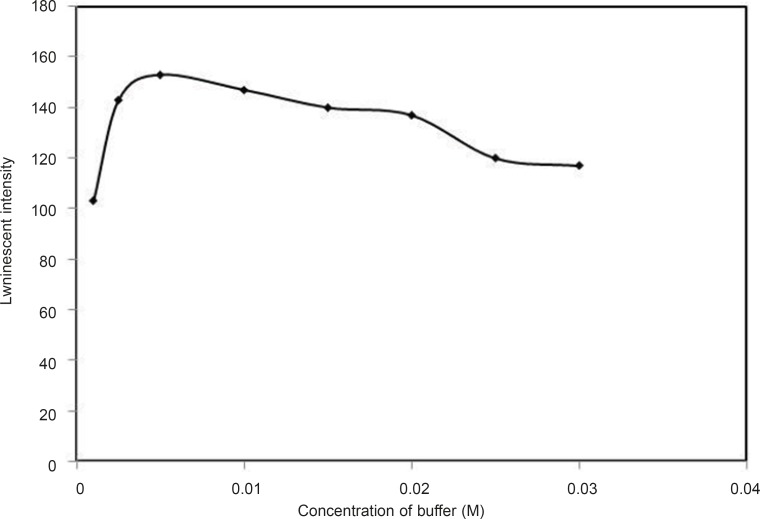 Effect of buffer concentration, conditions: [Tb3+] =10-5 M, [DFP] = 7.2 × 10 -6 M, pH=7.5.