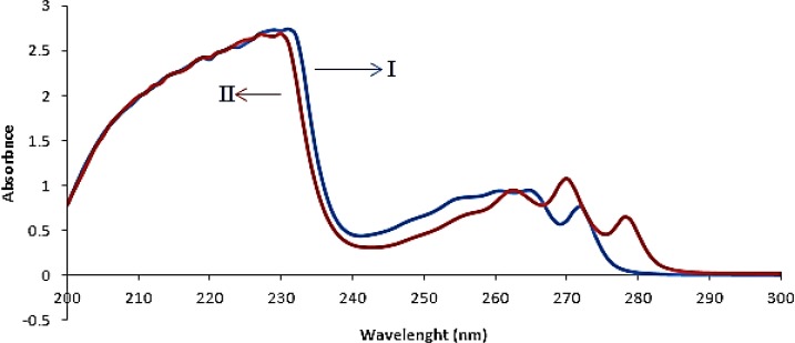Absorbance spectra of fluoxetine 20 𝜇𝑔𝑚𝐿−1 (I) and sertraline 20 𝜇𝑔𝑚𝐿−1(II) in ethanol
