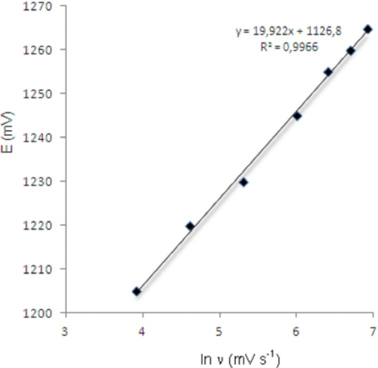 Dependence of anodic peak potentials of voltammetric peak for the oxidation of 20 μg/mL bosentan on the scan rate.