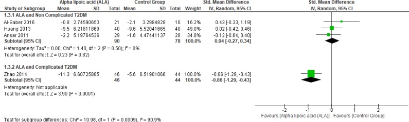 Forest plot of ALA vs. placebo, outcome: Post-prandial bl. Glucose