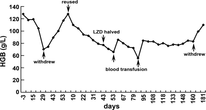 The LZD-induced hemoglobin variation detected by complete blood count monitor